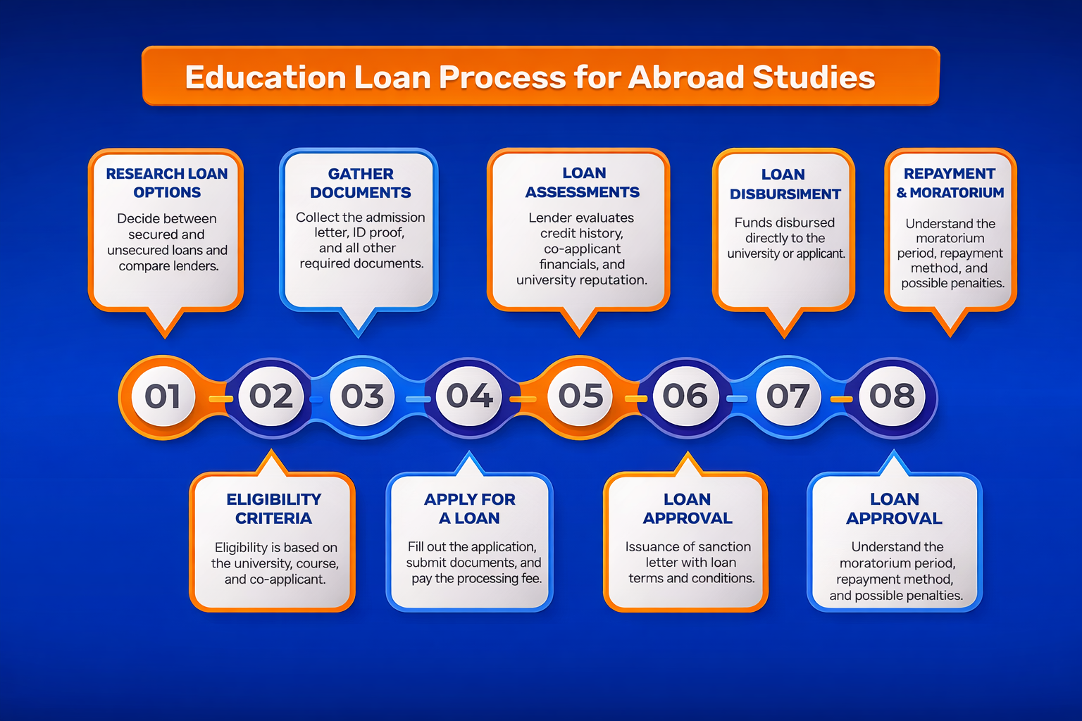 SBI Education Loan